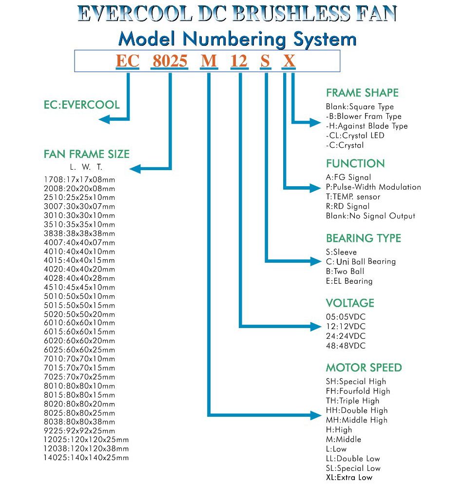 Système de numérotation des modèles d'EVERCOOL